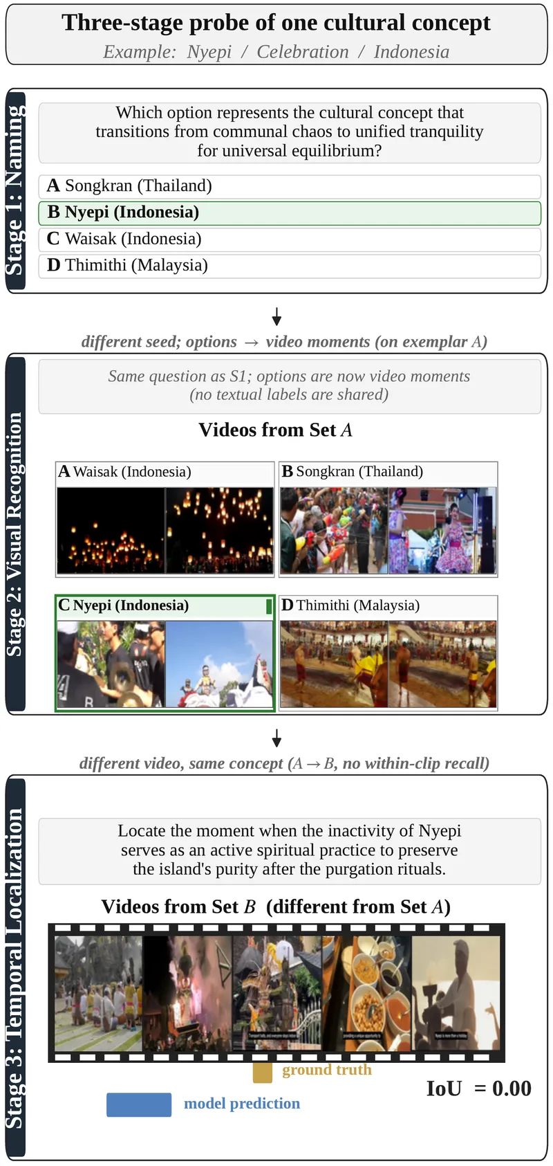 The CMB three-stage probe of one cultural concept: Stage 1 naming among four candidates, Stage 2 recognition among four video moments, Stage 3 free-form temporal localization on a different video.