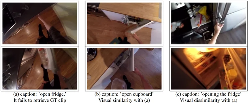 Diagram of open challenges in egocentric text-video retrieval, grouped by where each one arises in the pipeline.