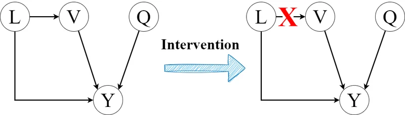 Structural causal model showing how clip length confounds the match between a text query and a video.