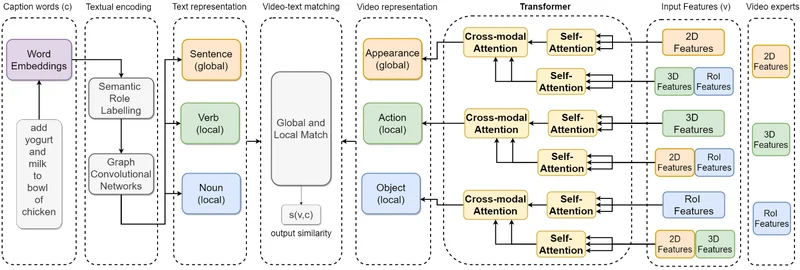 Overview of the semantic-role-aware correlation transformer aligning roles in the caption with regions in the video.