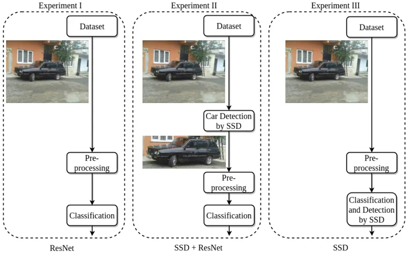 Two-stage pipeline: detect the vehicle in the frame, then classify its make and model.
