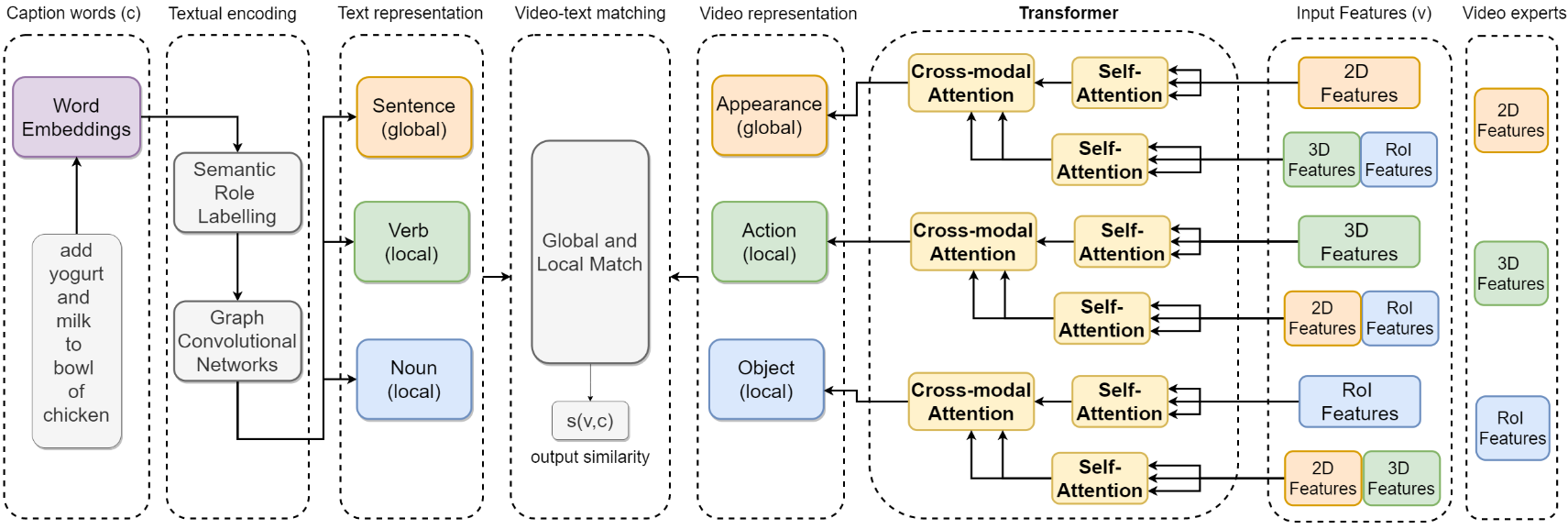 Overview of our model on text-to-video retrieval