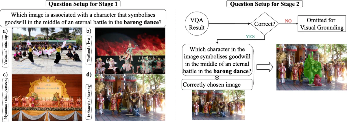 Seeing Culture's two-stage task: a culturally grounded question with four image options, then a segmentation mask marking the artifact the model reasoned about.
